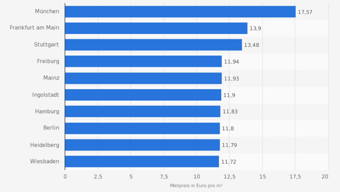Die Statistik des Tages: Städte mit den höchsten Mietpreisen in Deutschland Q1 2018