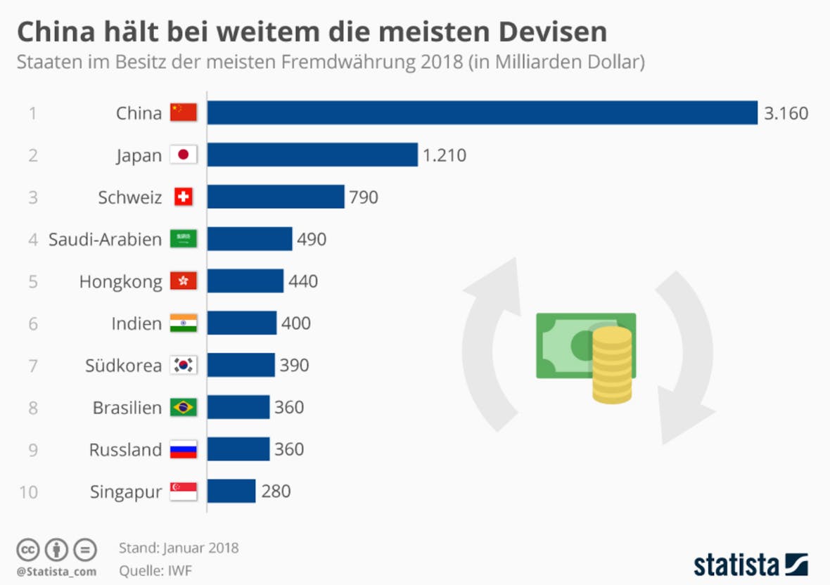 Statistik des Tages: China hält bei weitem die meisten Devisen