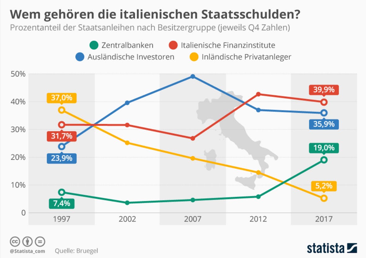 Die Statistik des Tages - Wem gehören die italienischen Staatsschulden?