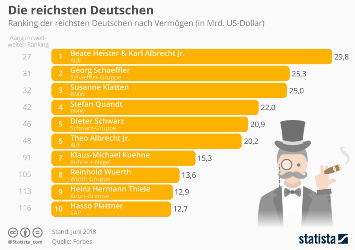 The statistic of the day: The richest Germans