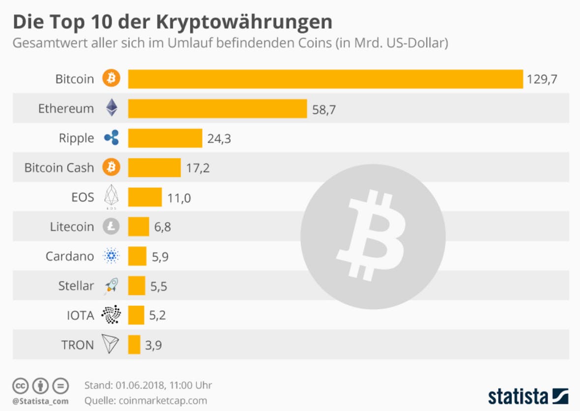 The statistic of the day: The top 10 cryptocurrencies