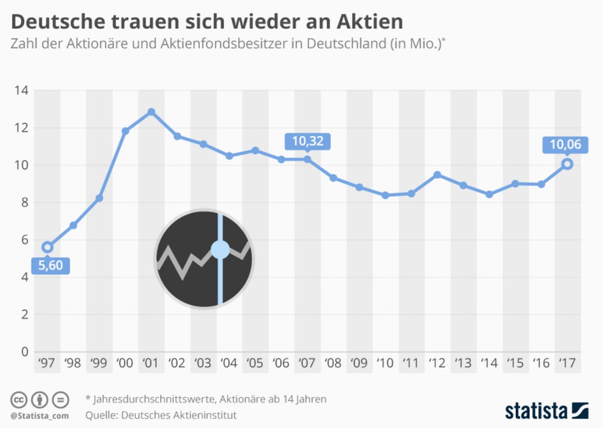 The statistics of the day: Germans dare to share again