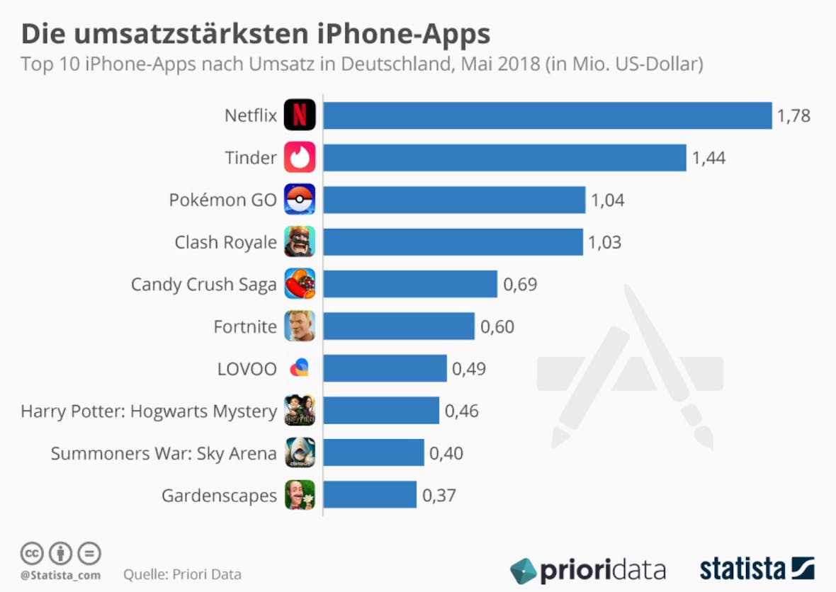 The statistic of the day: The highest-selling iPhone apps