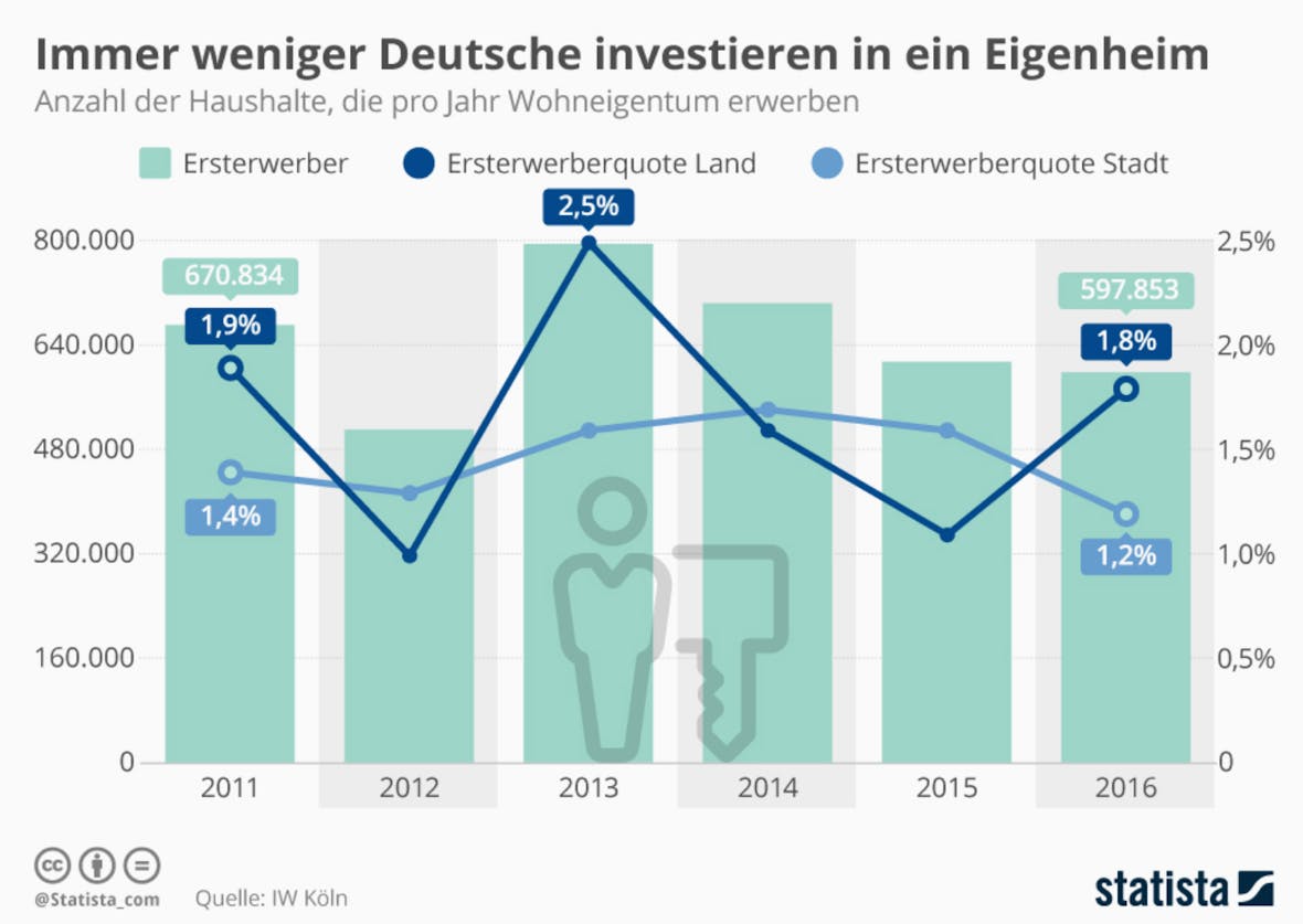The statistics of the day: fewer and fewer Germans invest in a home