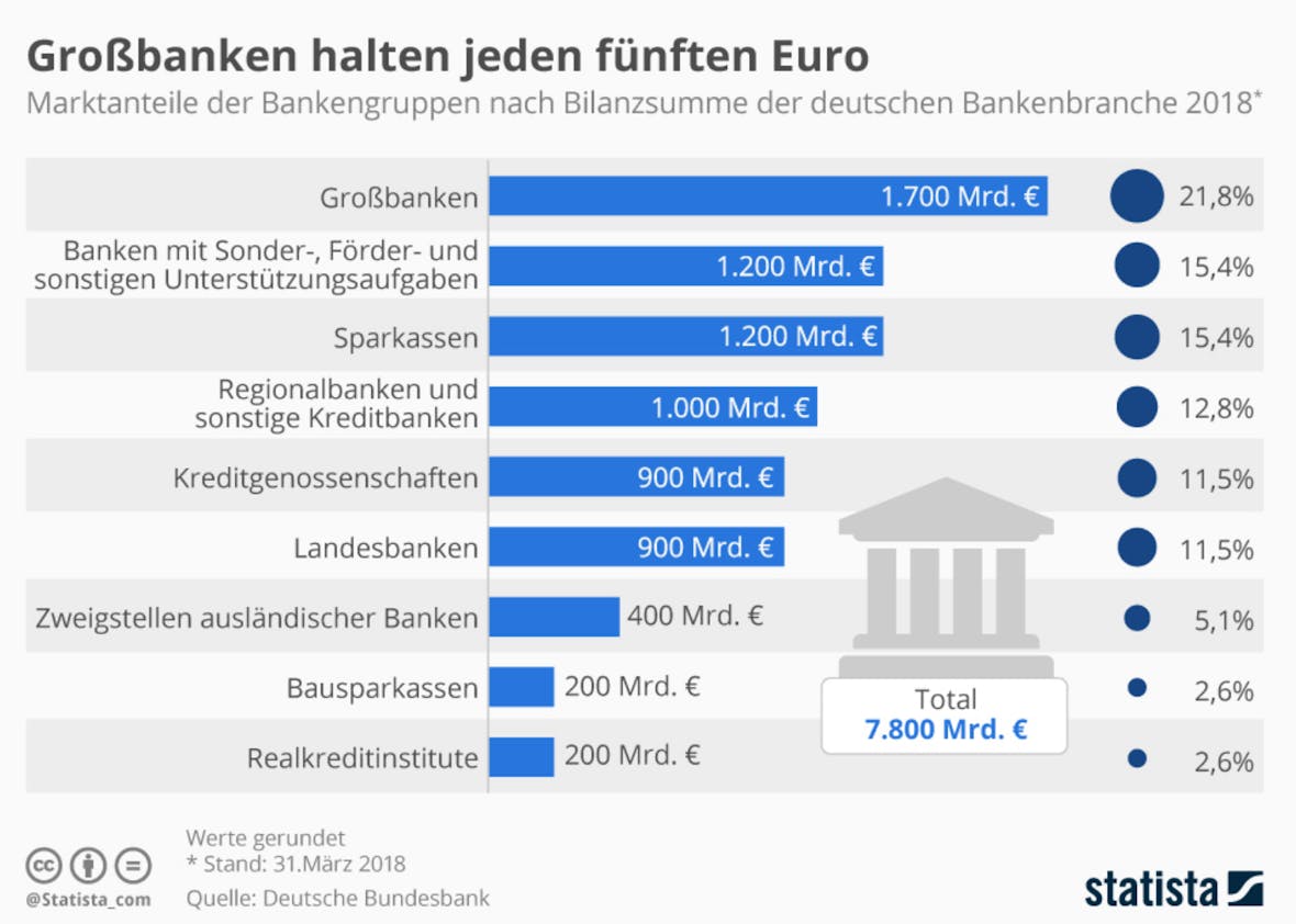 The statistics of the day: Big banks hold every fifth Euro