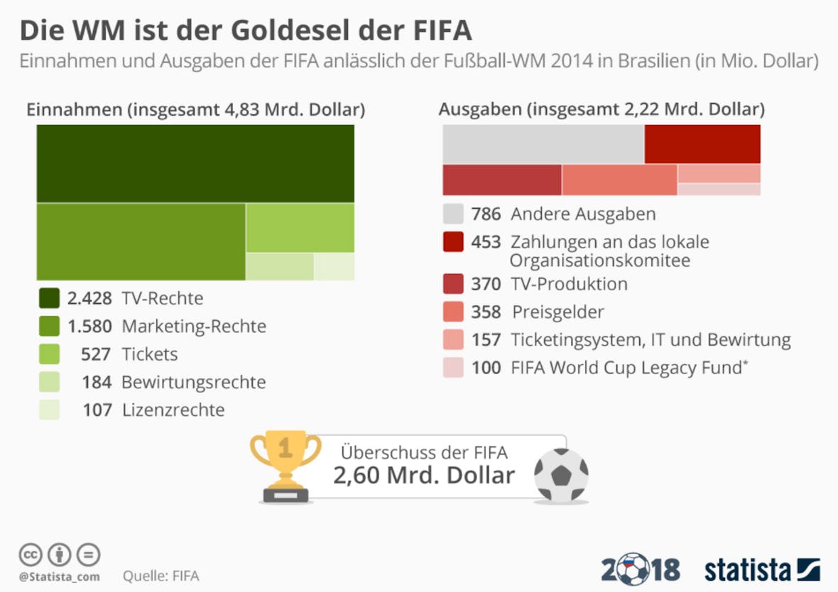 Die Statistik des Tages: Die WM ist der Goldesel der FIFA