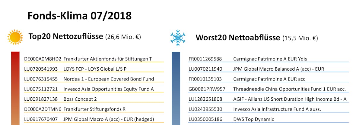 Das Netfonds Fonds-Klima im Juli 2018