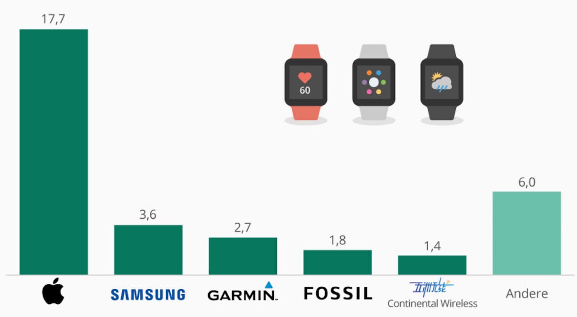 Apple dominiert auch den Smartwatch-Markt